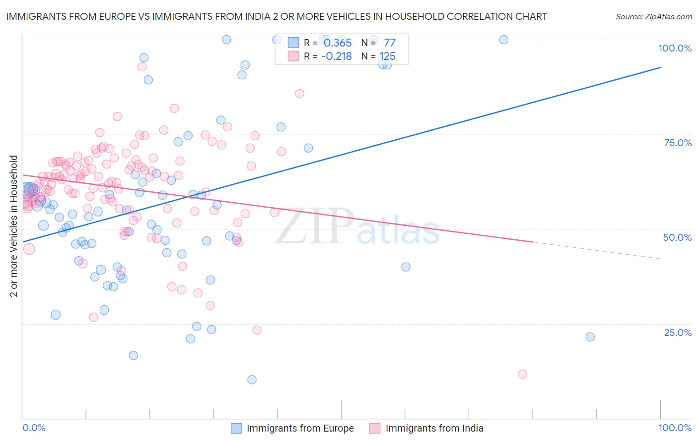 Immigrants from Europe vs Immigrants from India 2 or more Vehicles in Household