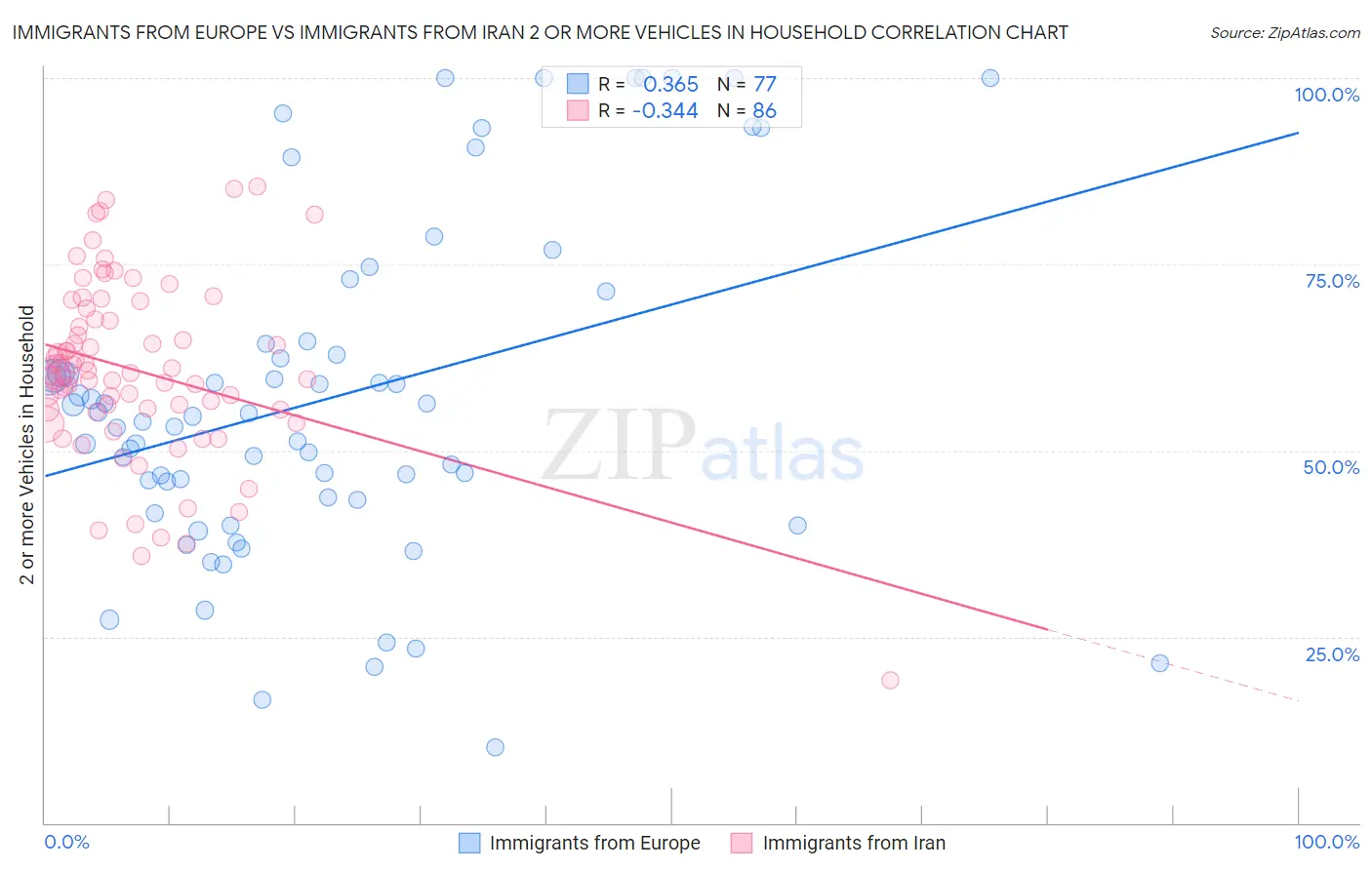 Immigrants from Europe vs Immigrants from Iran 2 or more Vehicles in Household