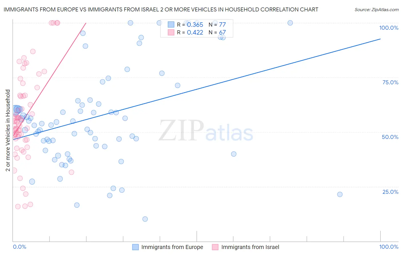 Immigrants from Europe vs Immigrants from Israel 2 or more Vehicles in Household