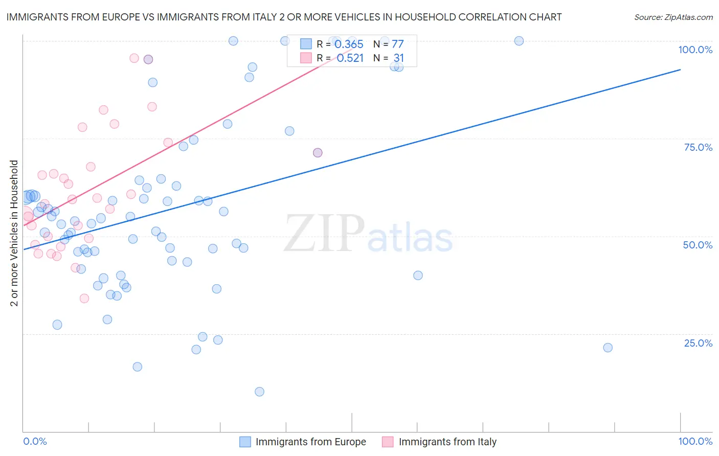 Immigrants from Europe vs Immigrants from Italy 2 or more Vehicles in Household