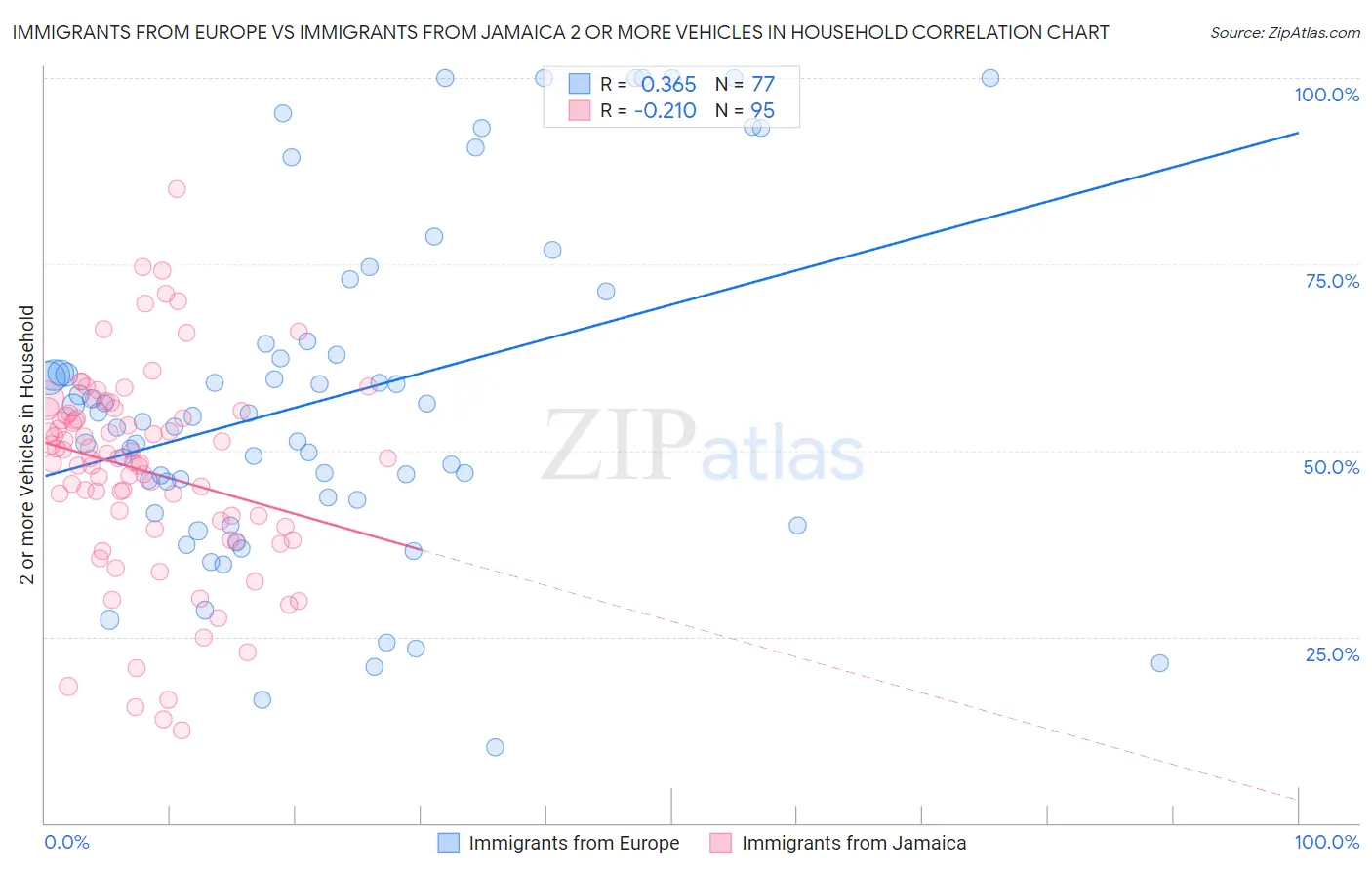 Immigrants from Europe vs Immigrants from Jamaica 2 or more Vehicles in Household