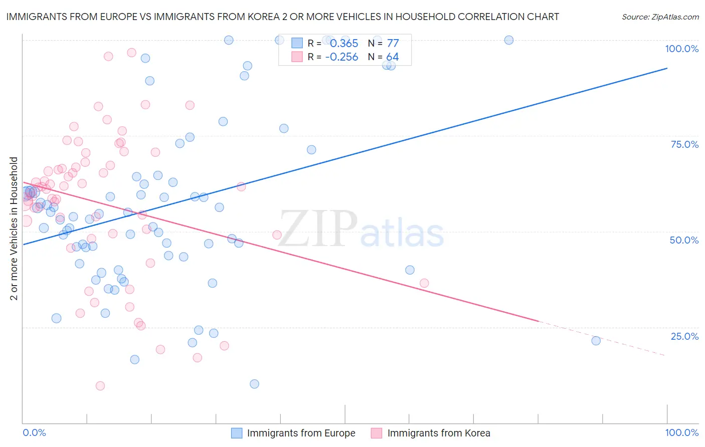 Immigrants from Europe vs Immigrants from Korea 2 or more Vehicles in Household