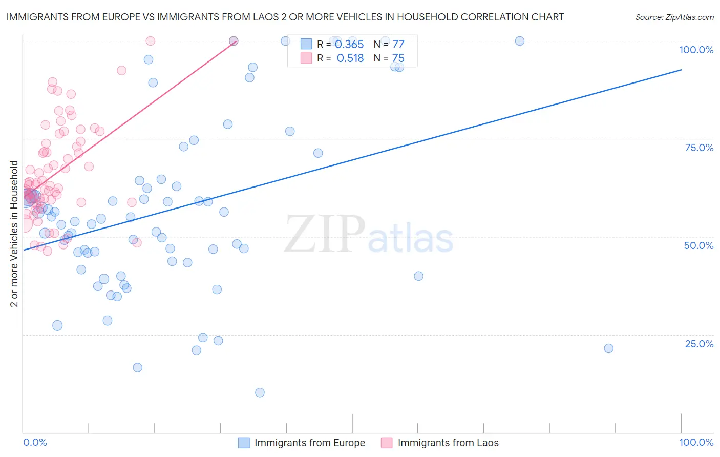 Immigrants from Europe vs Immigrants from Laos 2 or more Vehicles in Household