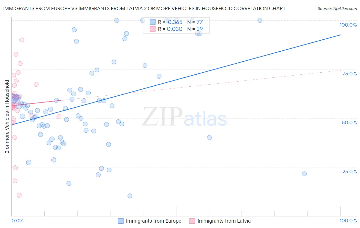 Immigrants from Europe vs Immigrants from Latvia 2 or more Vehicles in Household