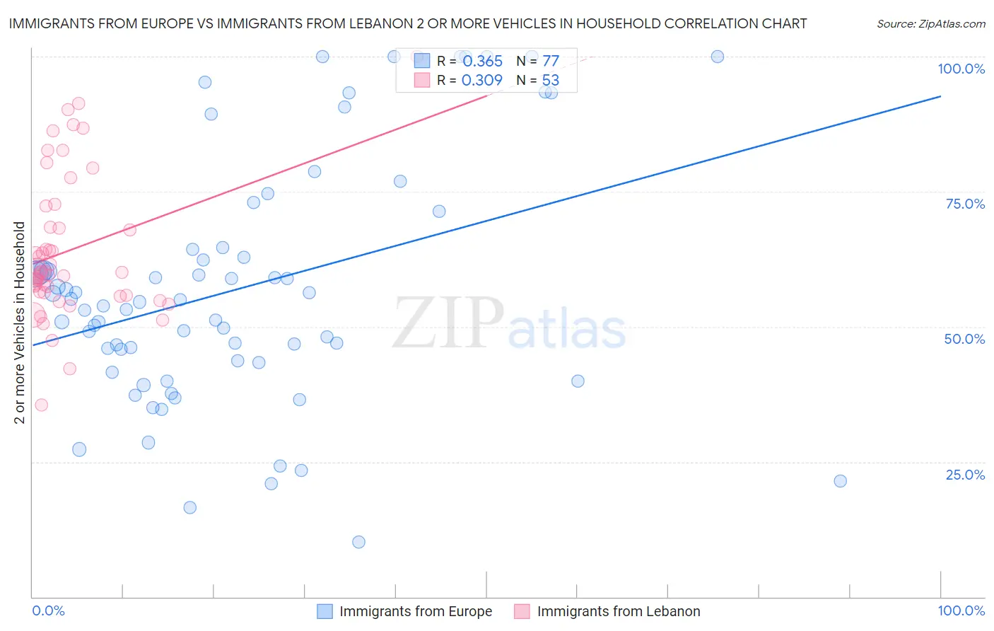 Immigrants from Europe vs Immigrants from Lebanon 2 or more Vehicles in Household