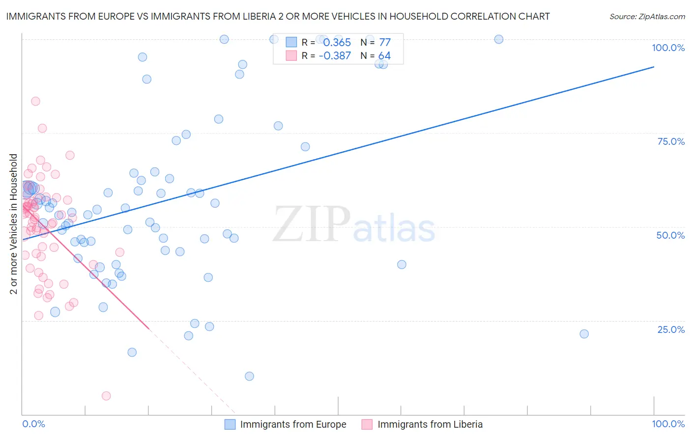 Immigrants from Europe vs Immigrants from Liberia 2 or more Vehicles in Household