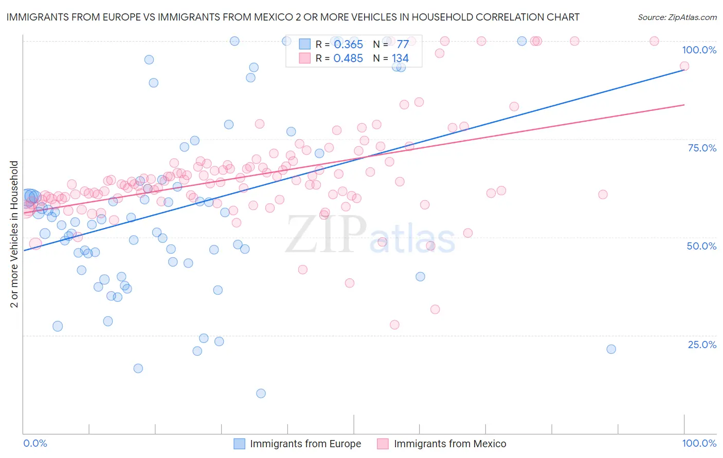 Immigrants from Europe vs Immigrants from Mexico 2 or more Vehicles in Household