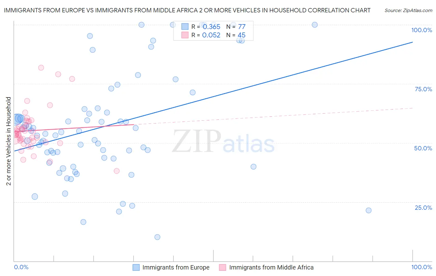 Immigrants from Europe vs Immigrants from Middle Africa 2 or more Vehicles in Household