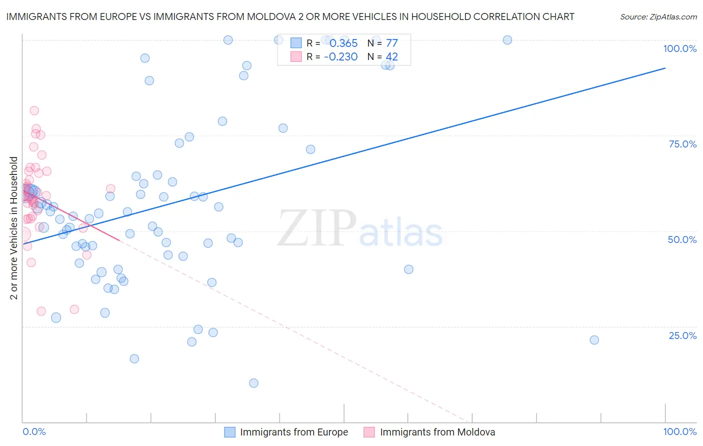 Immigrants from Europe vs Immigrants from Moldova 2 or more Vehicles in Household