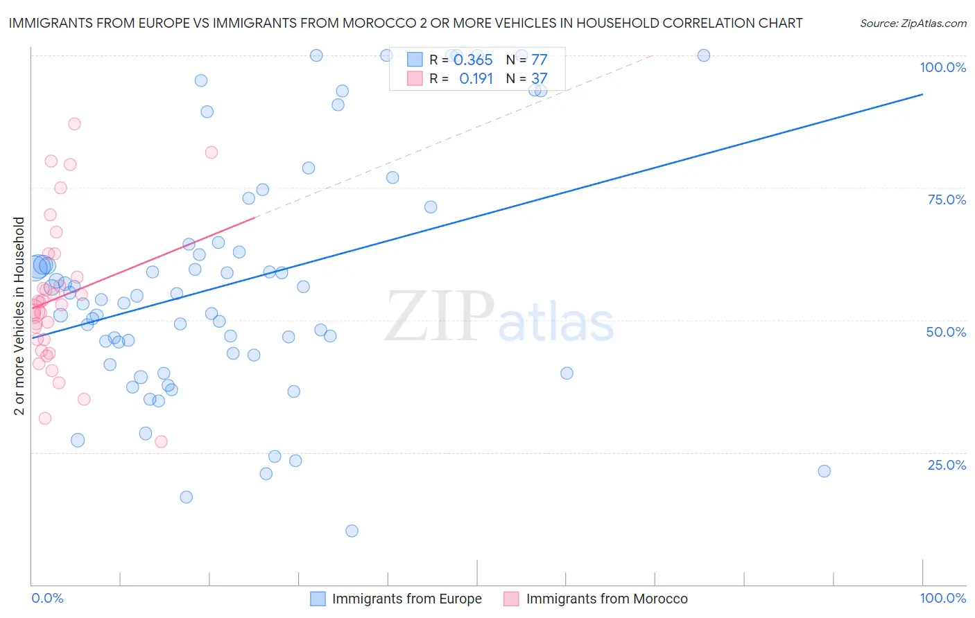 Immigrants from Europe vs Immigrants from Morocco 2 or more Vehicles in Household