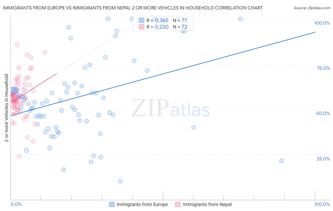 Immigrants from Europe vs Immigrants from Nepal 2 or more Vehicles in Household