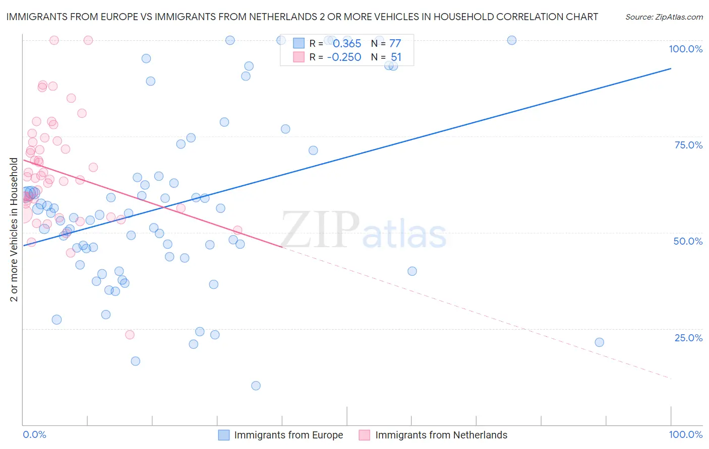 Immigrants from Europe vs Immigrants from Netherlands 2 or more Vehicles in Household