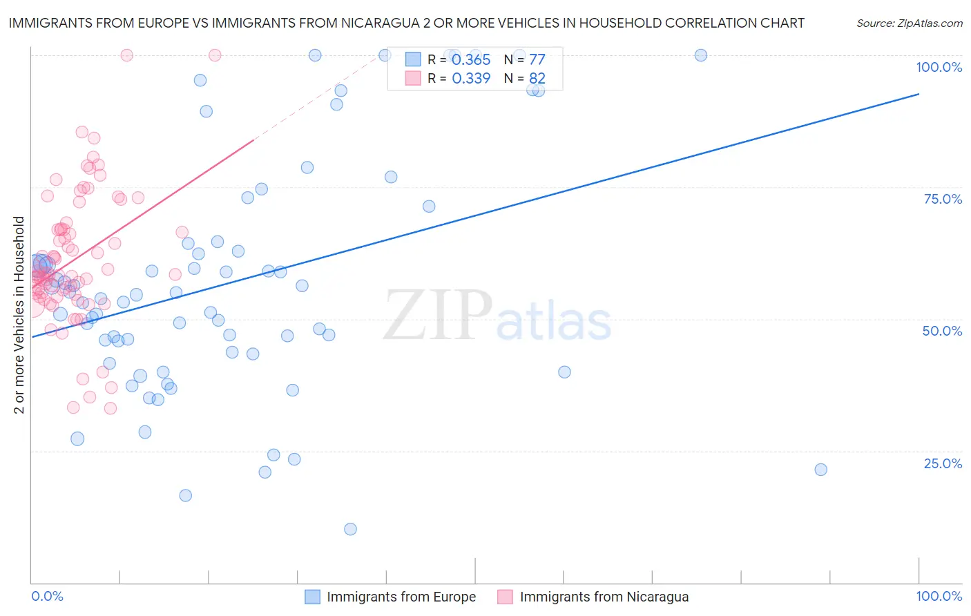 Immigrants from Europe vs Immigrants from Nicaragua 2 or more Vehicles in Household