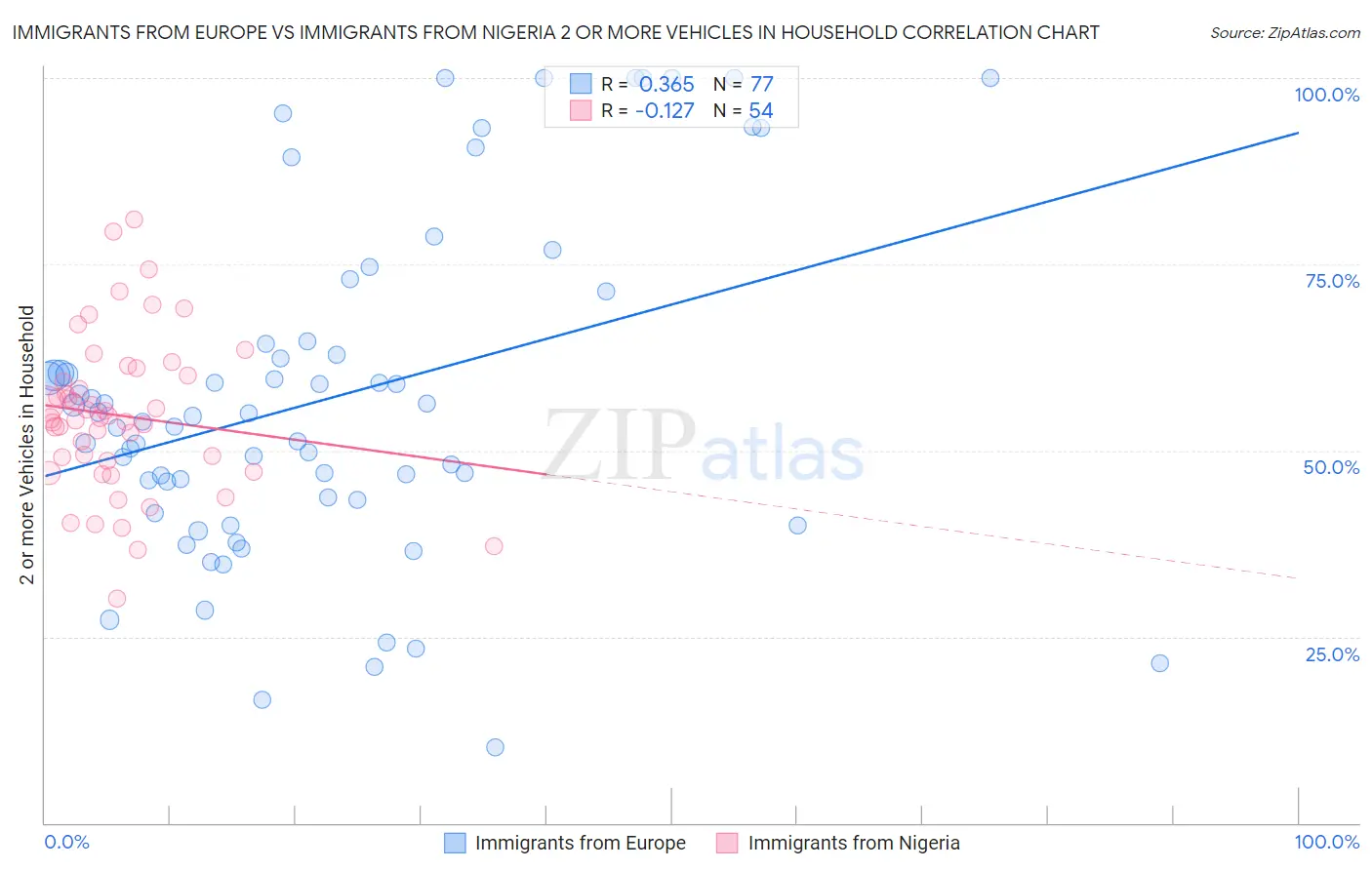 Immigrants from Europe vs Immigrants from Nigeria 2 or more Vehicles in Household