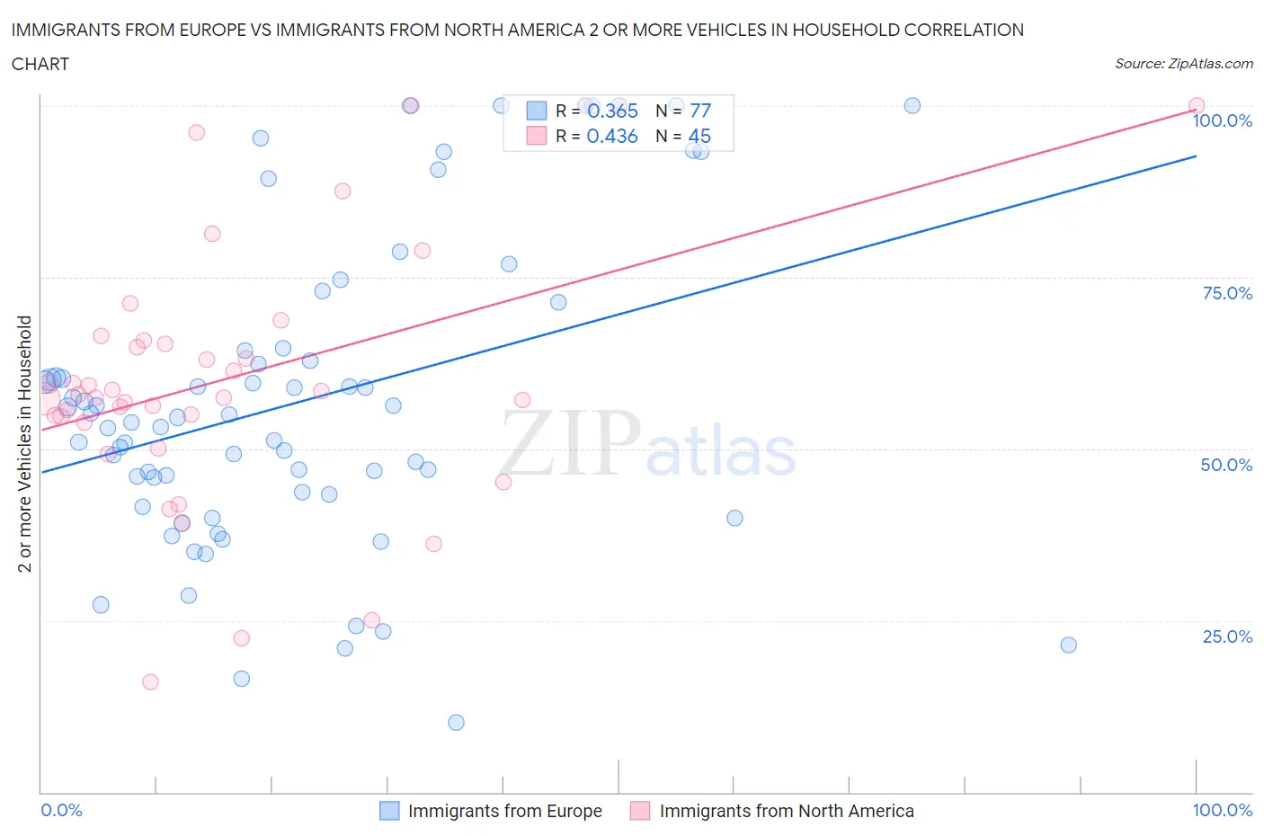 Immigrants from Europe vs Immigrants from North America 2 or more Vehicles in Household