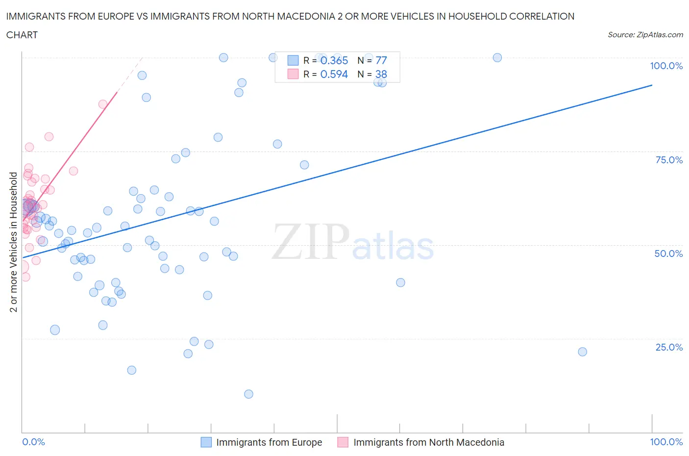 Immigrants from Europe vs Immigrants from North Macedonia 2 or more Vehicles in Household