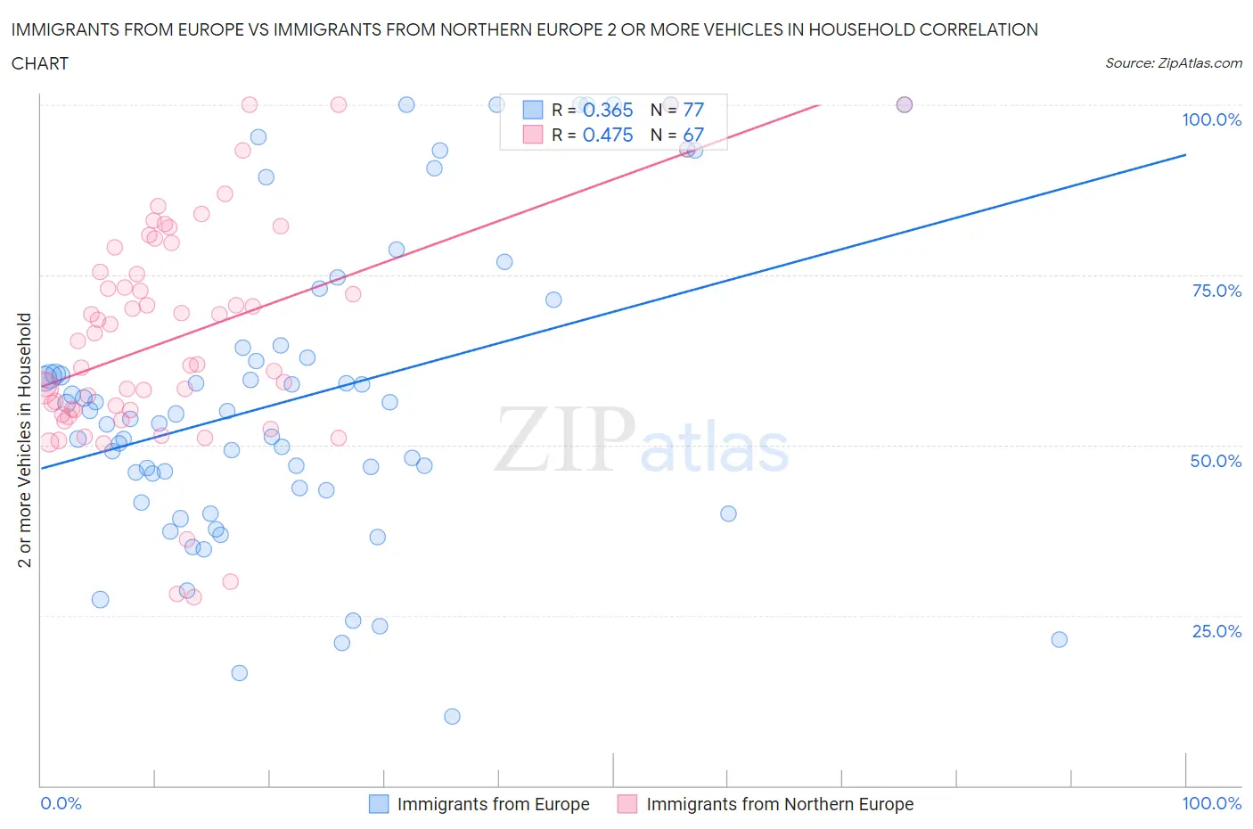 Immigrants from Europe vs Immigrants from Northern Europe 2 or more Vehicles in Household