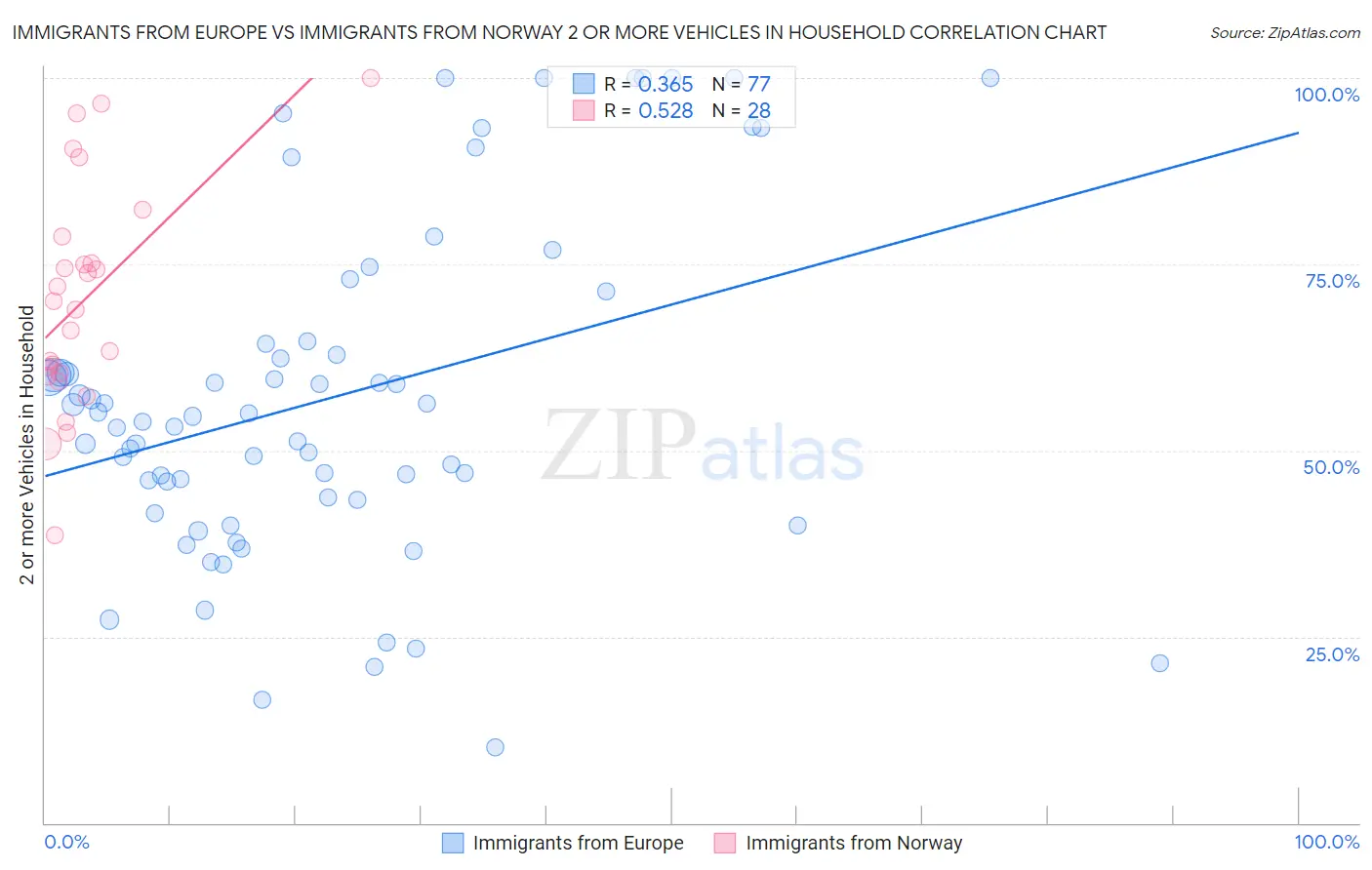 Immigrants from Europe vs Immigrants from Norway 2 or more Vehicles in Household