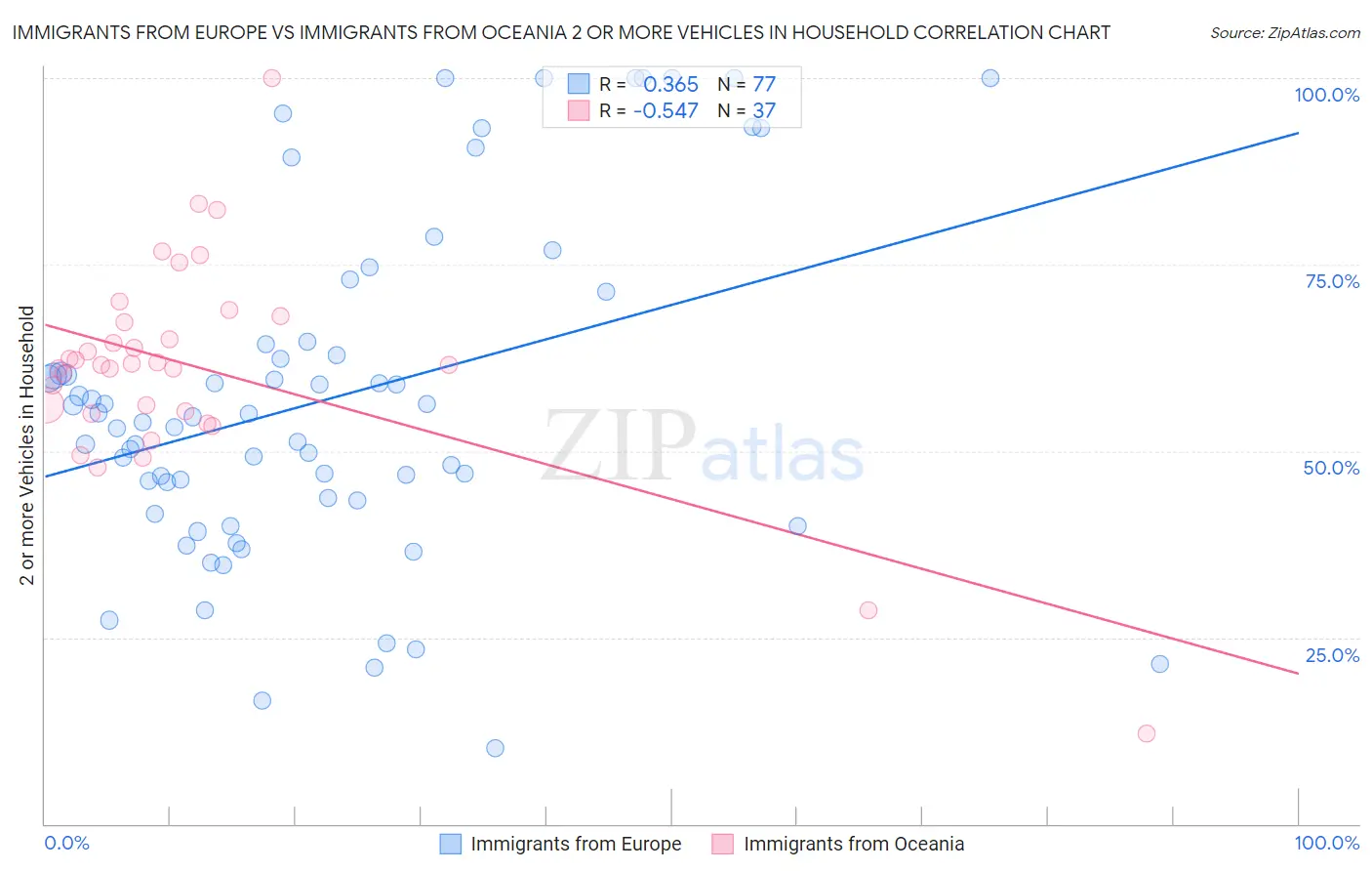 Immigrants from Europe vs Immigrants from Oceania 2 or more Vehicles in Household