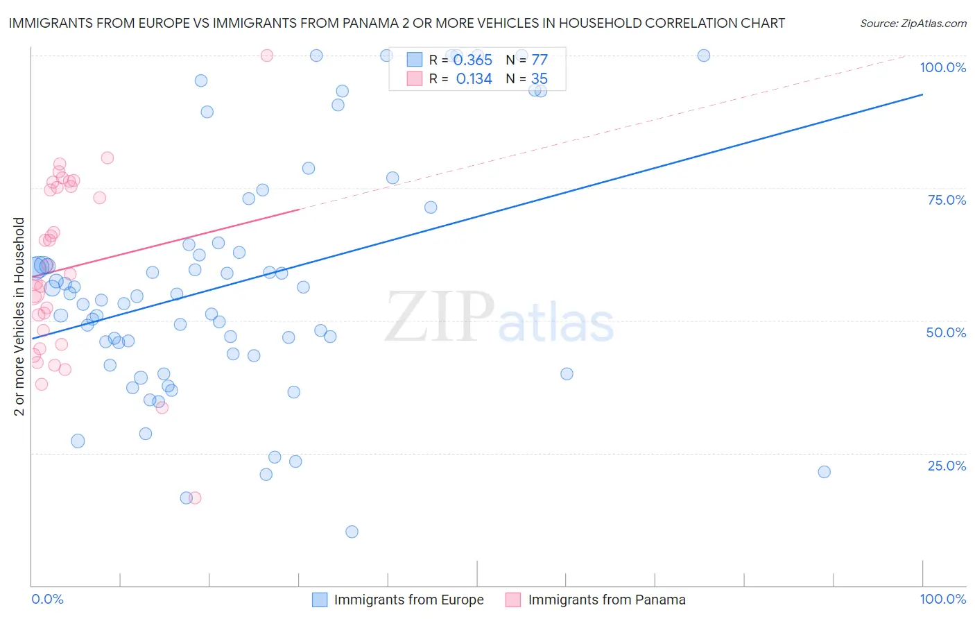 Immigrants from Europe vs Immigrants from Panama 2 or more Vehicles in Household