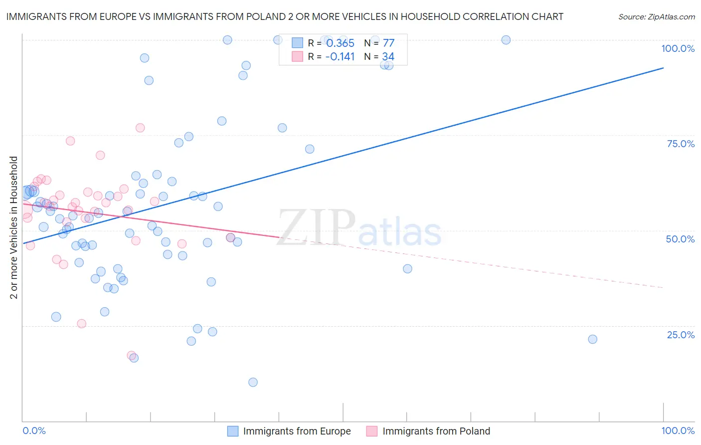 Immigrants from Europe vs Immigrants from Poland 2 or more Vehicles in Household