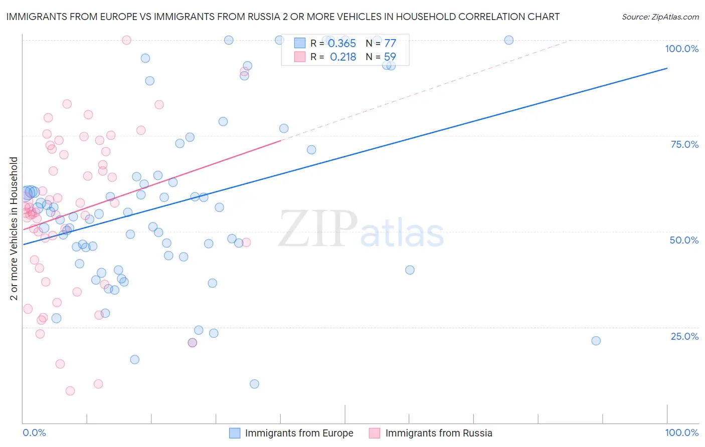 Immigrants from Europe vs Immigrants from Russia 2 or more Vehicles in Household