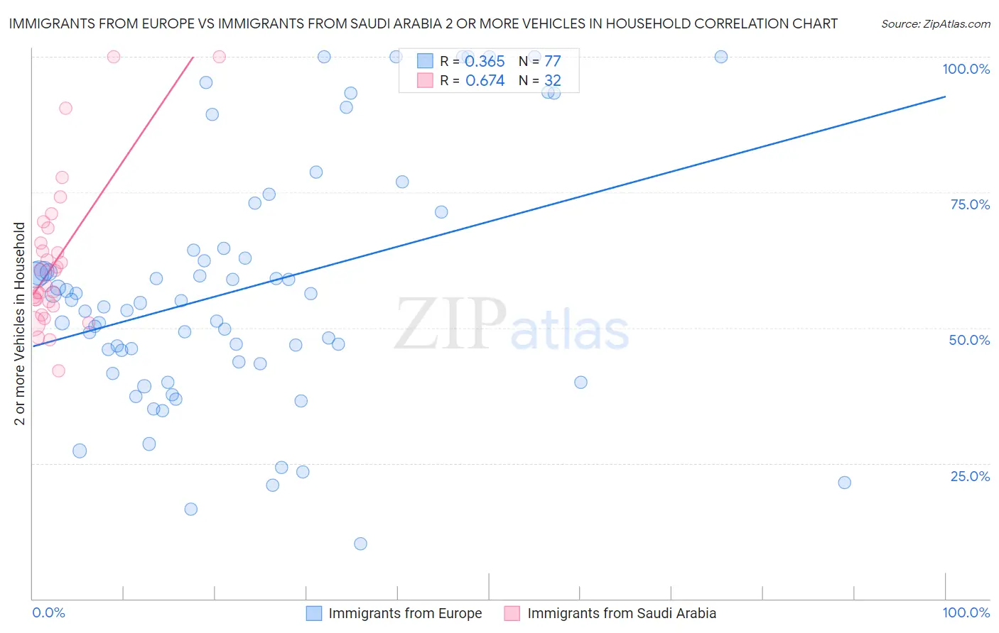 Immigrants from Europe vs Immigrants from Saudi Arabia 2 or more Vehicles in Household