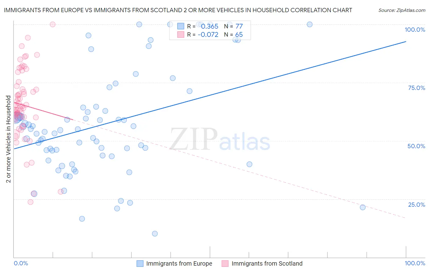 Immigrants from Europe vs Immigrants from Scotland 2 or more Vehicles in Household