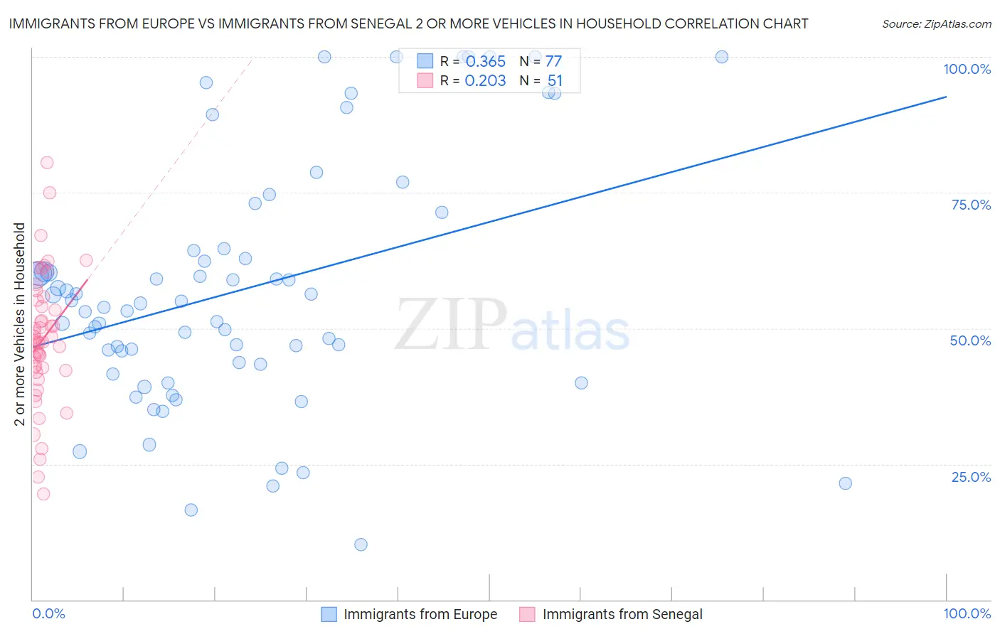 Immigrants from Europe vs Immigrants from Senegal 2 or more Vehicles in Household