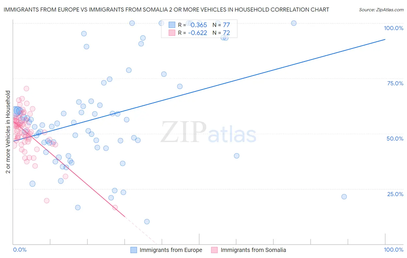 Immigrants from Europe vs Immigrants from Somalia 2 or more Vehicles in Household