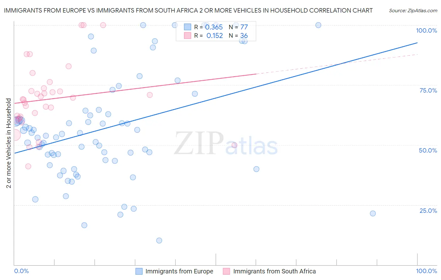 Immigrants from Europe vs Immigrants from South Africa 2 or more Vehicles in Household