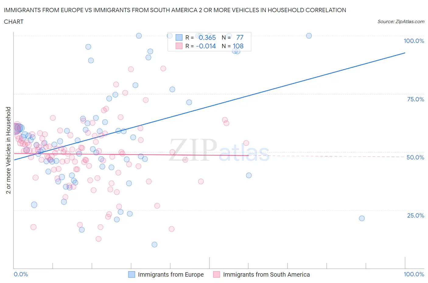 Immigrants from Europe vs Immigrants from South America 2 or more Vehicles in Household