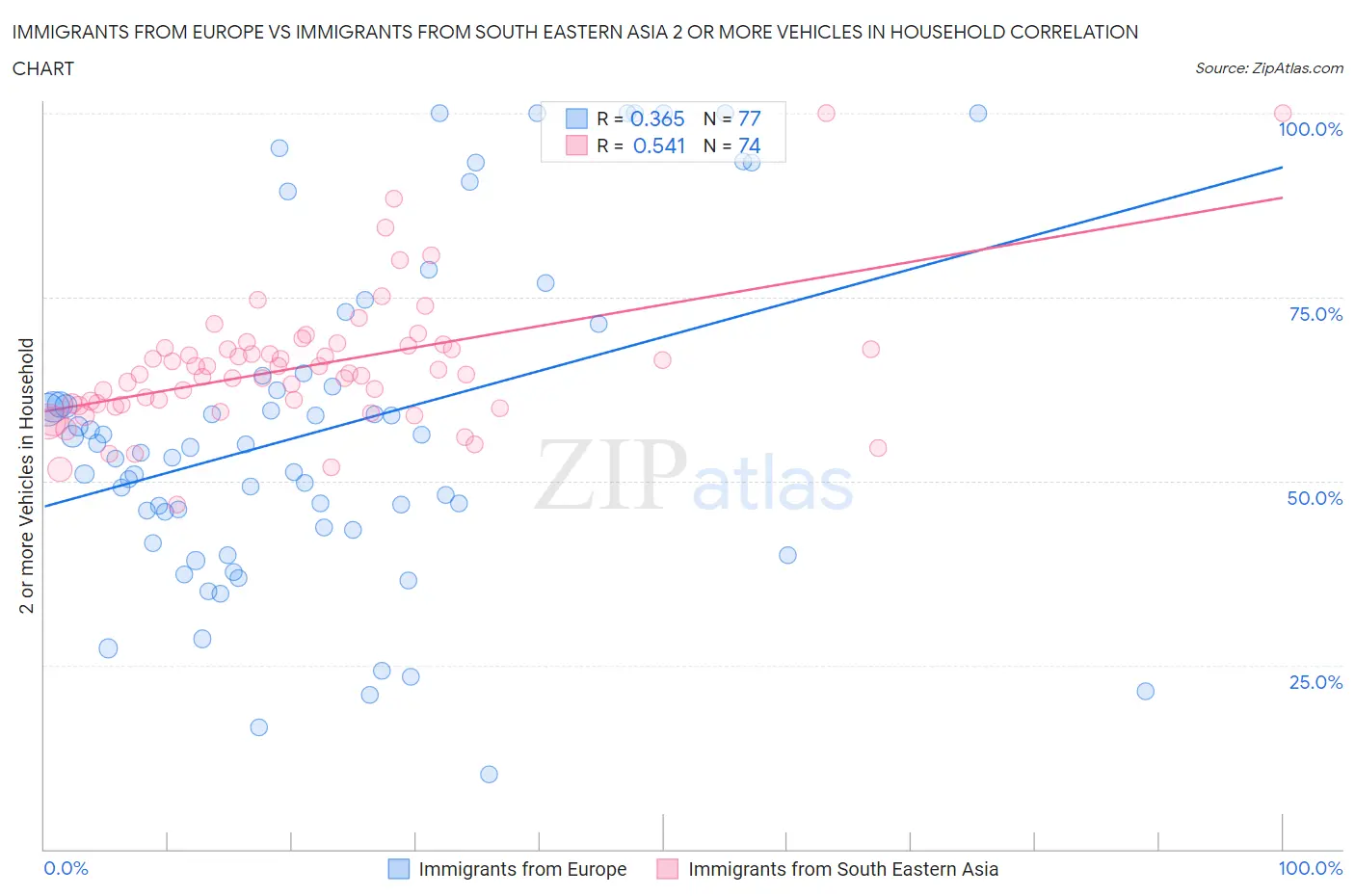 Immigrants from Europe vs Immigrants from South Eastern Asia 2 or more Vehicles in Household