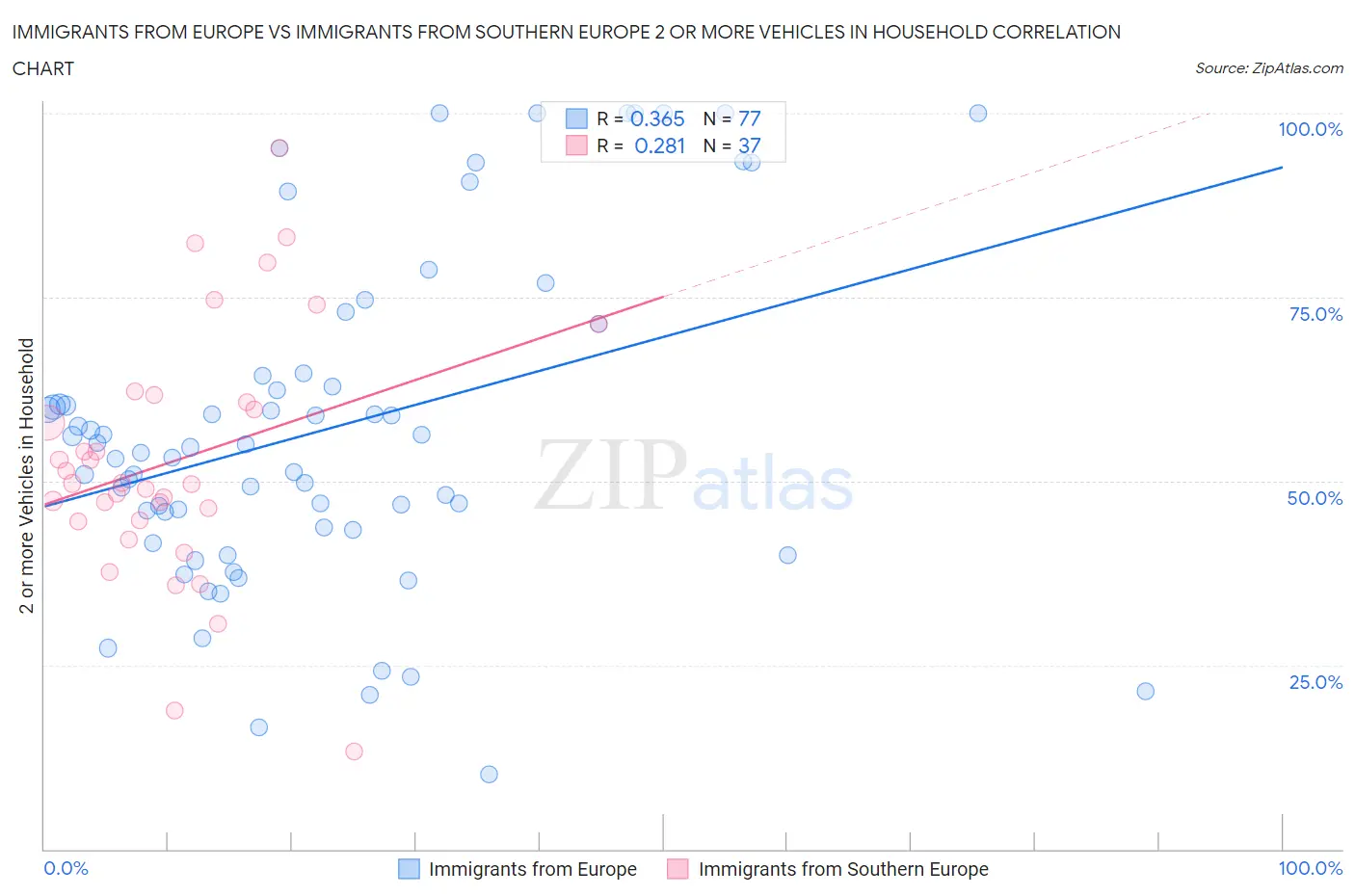 Immigrants from Europe vs Immigrants from Southern Europe 2 or more Vehicles in Household