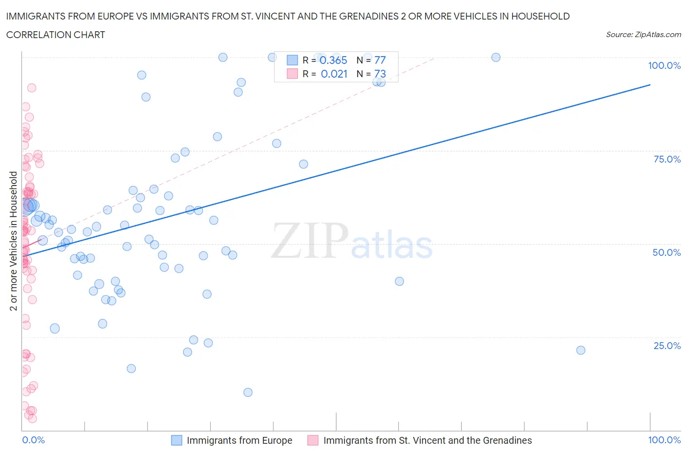 Immigrants from Europe vs Immigrants from St. Vincent and the Grenadines 2 or more Vehicles in Household