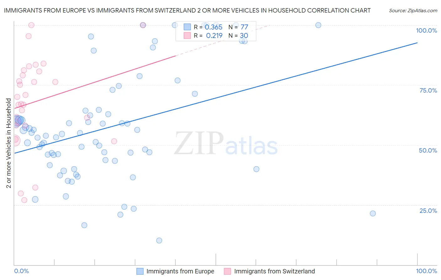 Immigrants from Europe vs Immigrants from Switzerland 2 or more Vehicles in Household