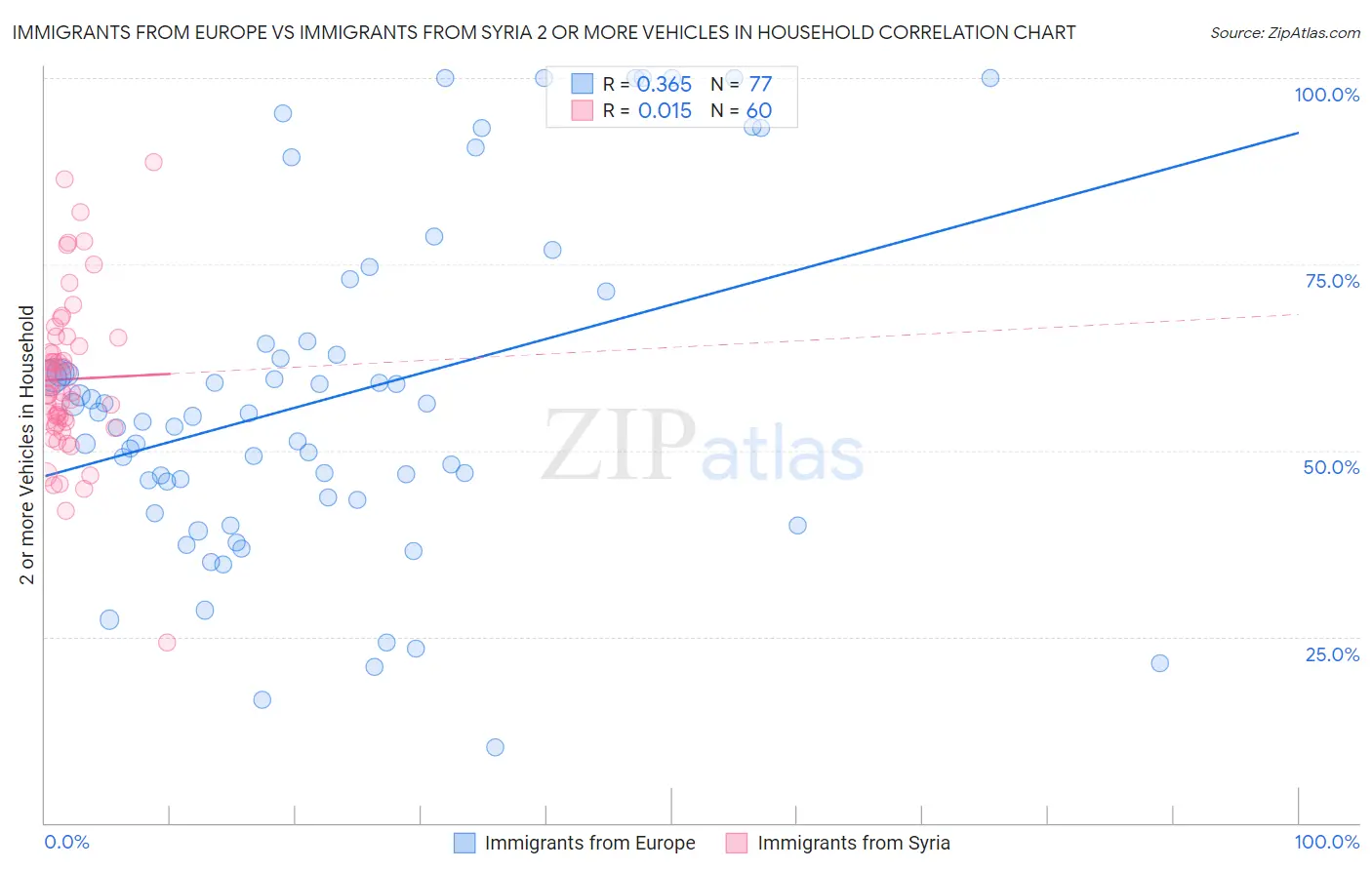 Immigrants from Europe vs Immigrants from Syria 2 or more Vehicles in Household