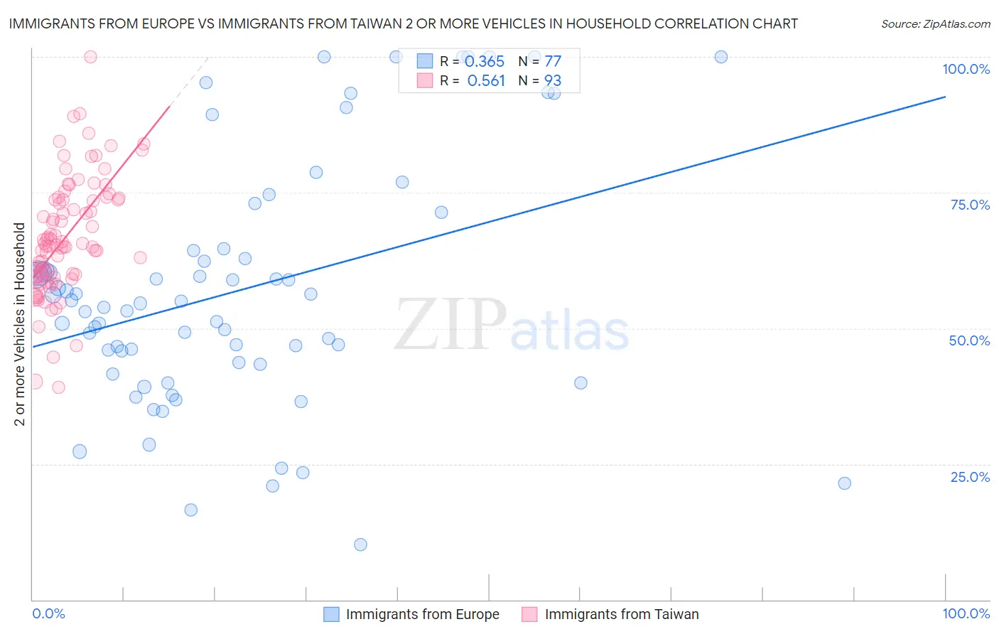 Immigrants from Europe vs Immigrants from Taiwan 2 or more Vehicles in Household