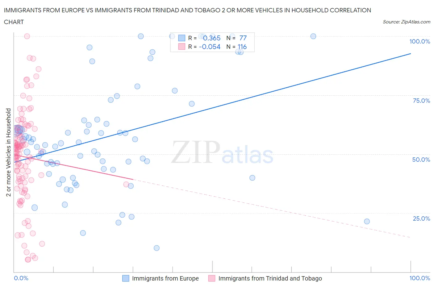 Immigrants from Europe vs Immigrants from Trinidad and Tobago 2 or more Vehicles in Household