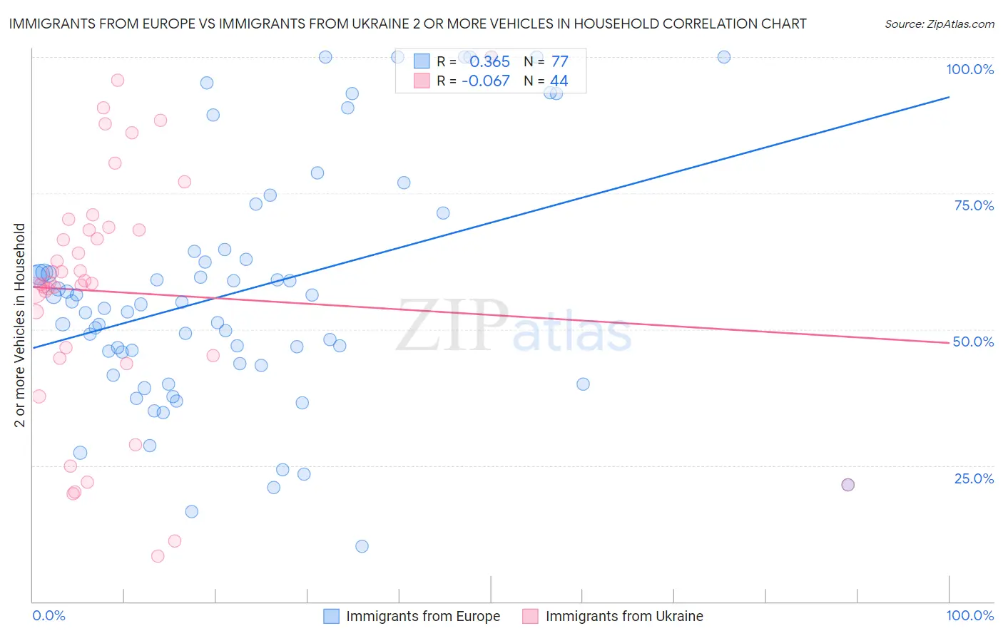 Immigrants from Europe vs Immigrants from Ukraine 2 or more Vehicles in Household