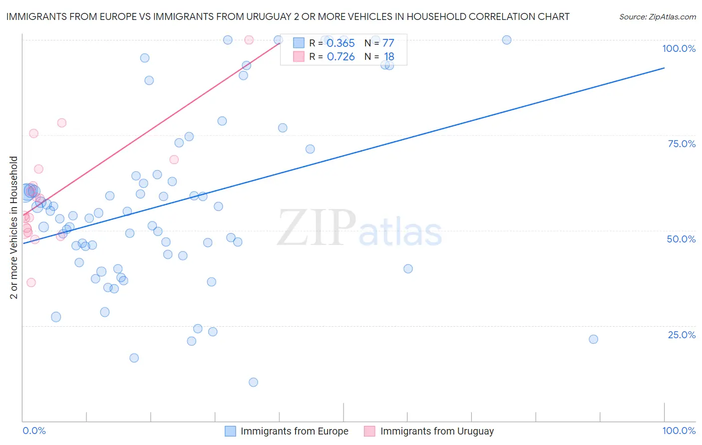 Immigrants from Europe vs Immigrants from Uruguay 2 or more Vehicles in Household