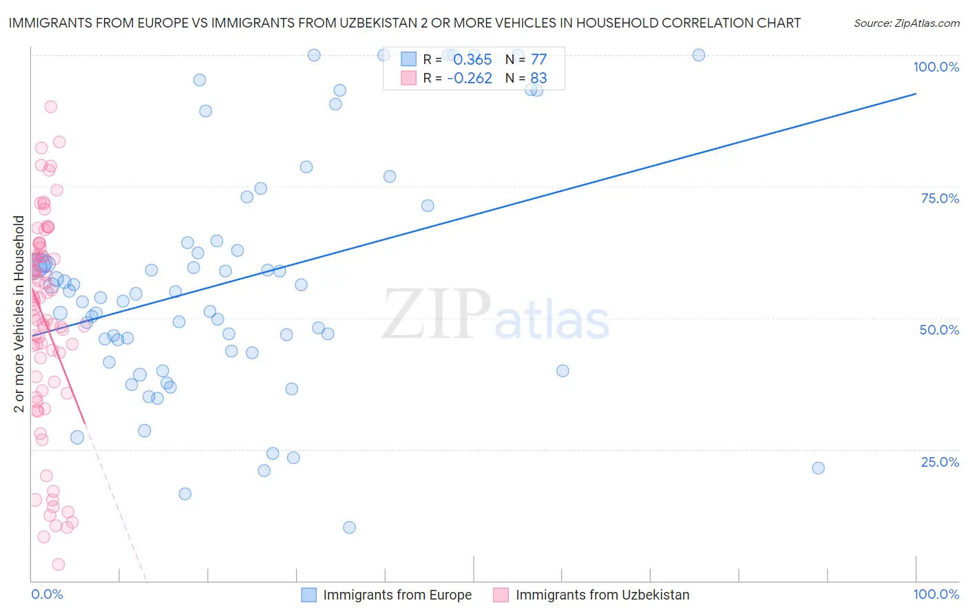 Immigrants from Europe vs Immigrants from Uzbekistan 2 or more Vehicles in Household