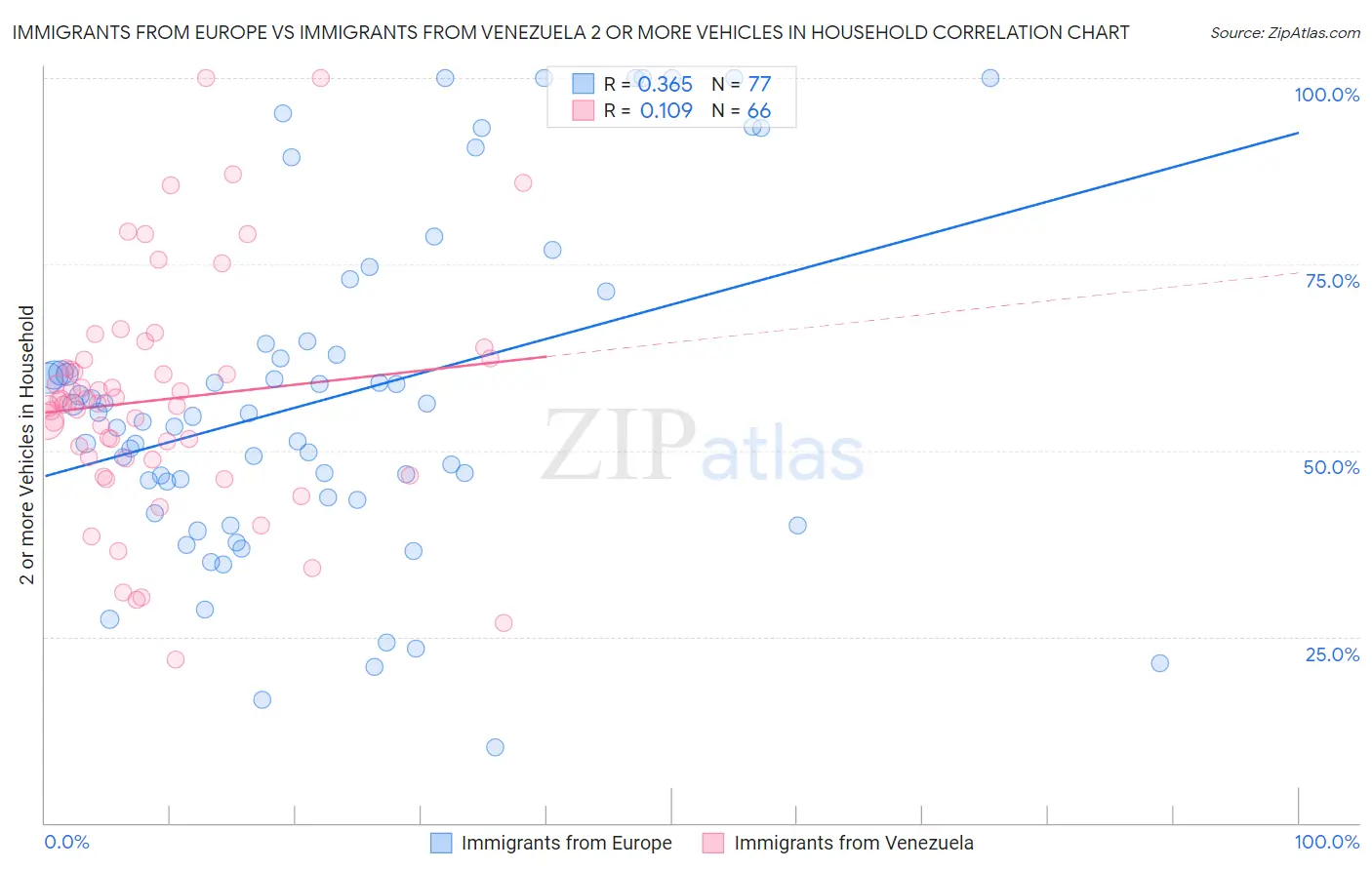 Immigrants from Europe vs Immigrants from Venezuela 2 or more Vehicles in Household