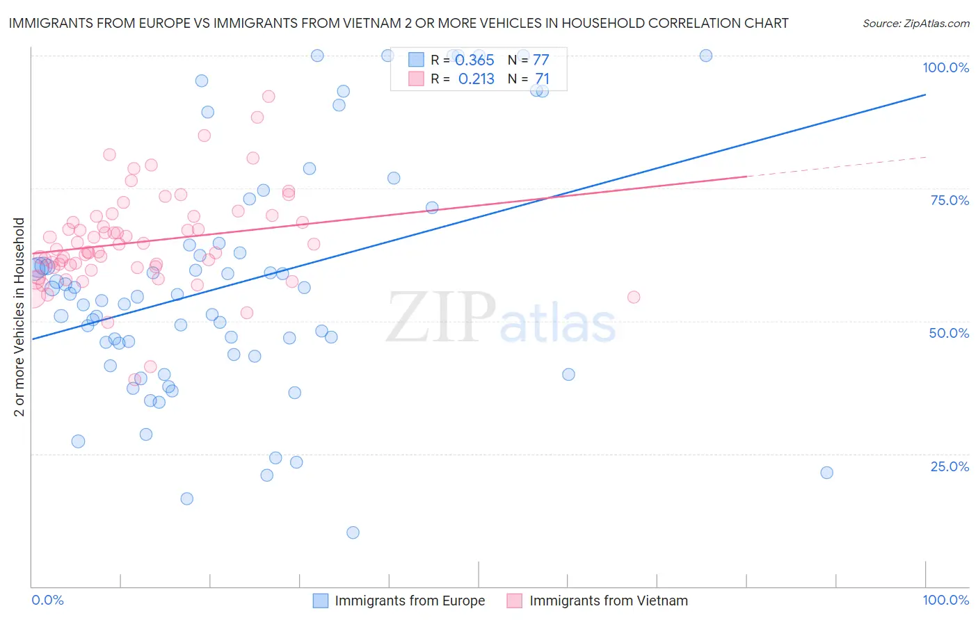 Immigrants from Europe vs Immigrants from Vietnam 2 or more Vehicles in Household