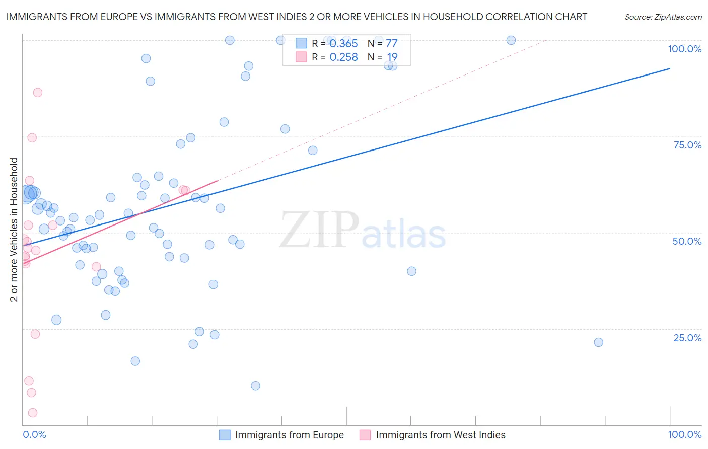 Immigrants from Europe vs Immigrants from West Indies 2 or more Vehicles in Household