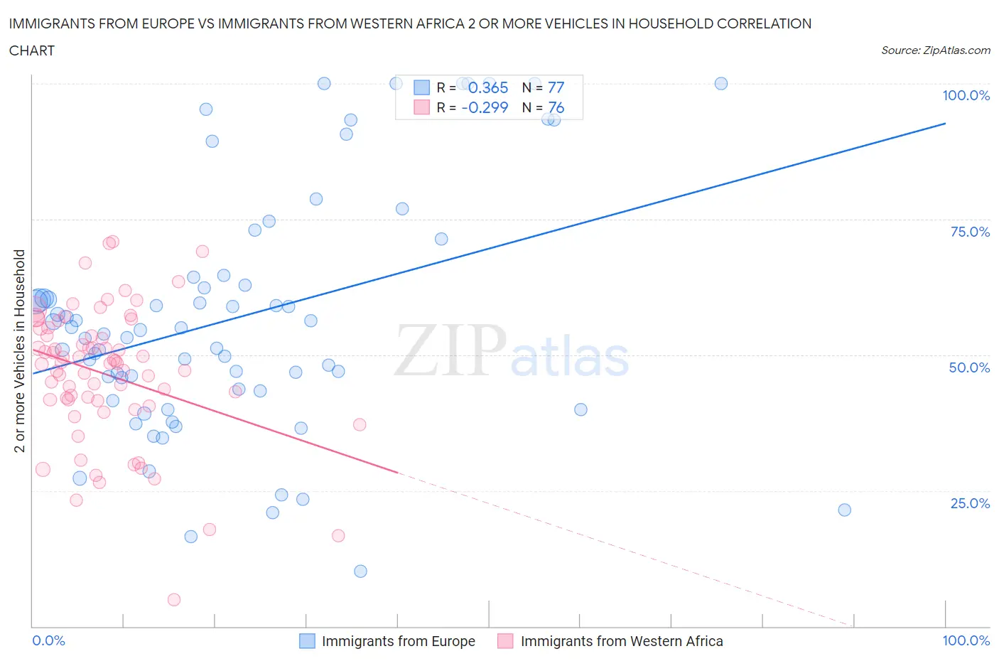 Immigrants from Europe vs Immigrants from Western Africa 2 or more Vehicles in Household