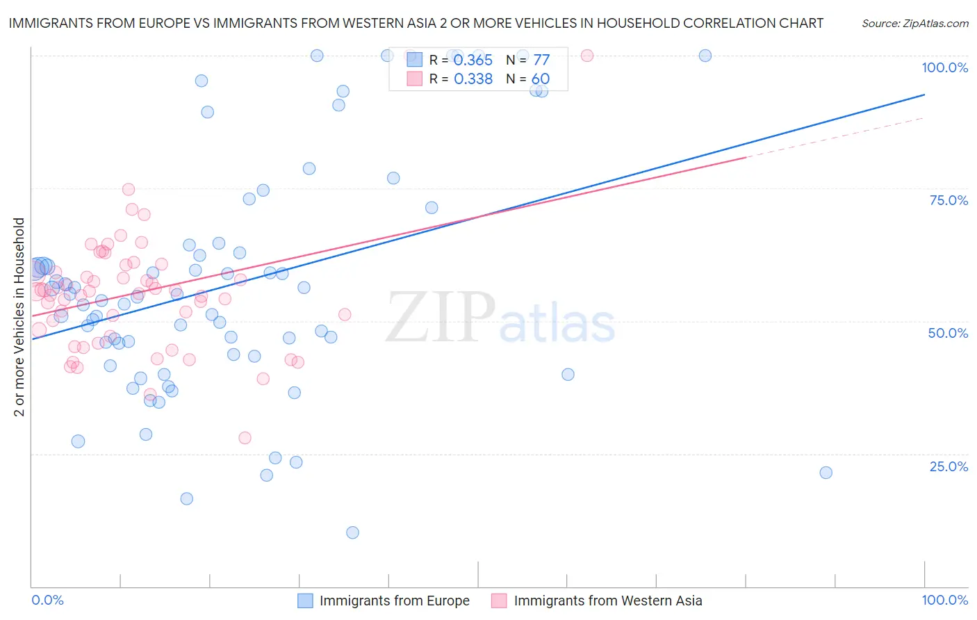 Immigrants from Europe vs Immigrants from Western Asia 2 or more Vehicles in Household