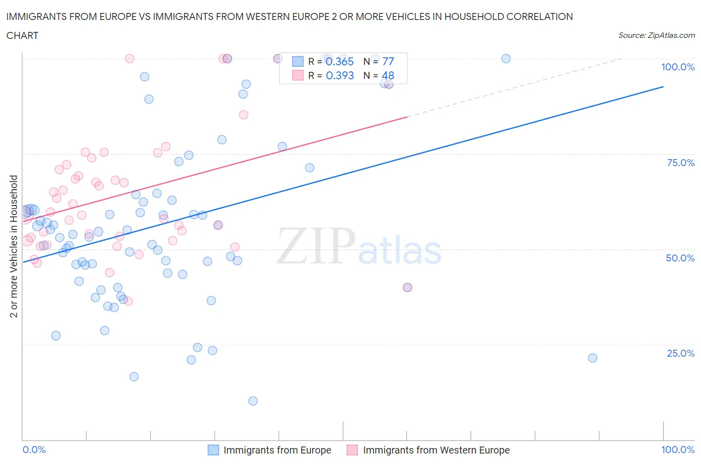 Immigrants from Europe vs Immigrants from Western Europe 2 or more Vehicles in Household