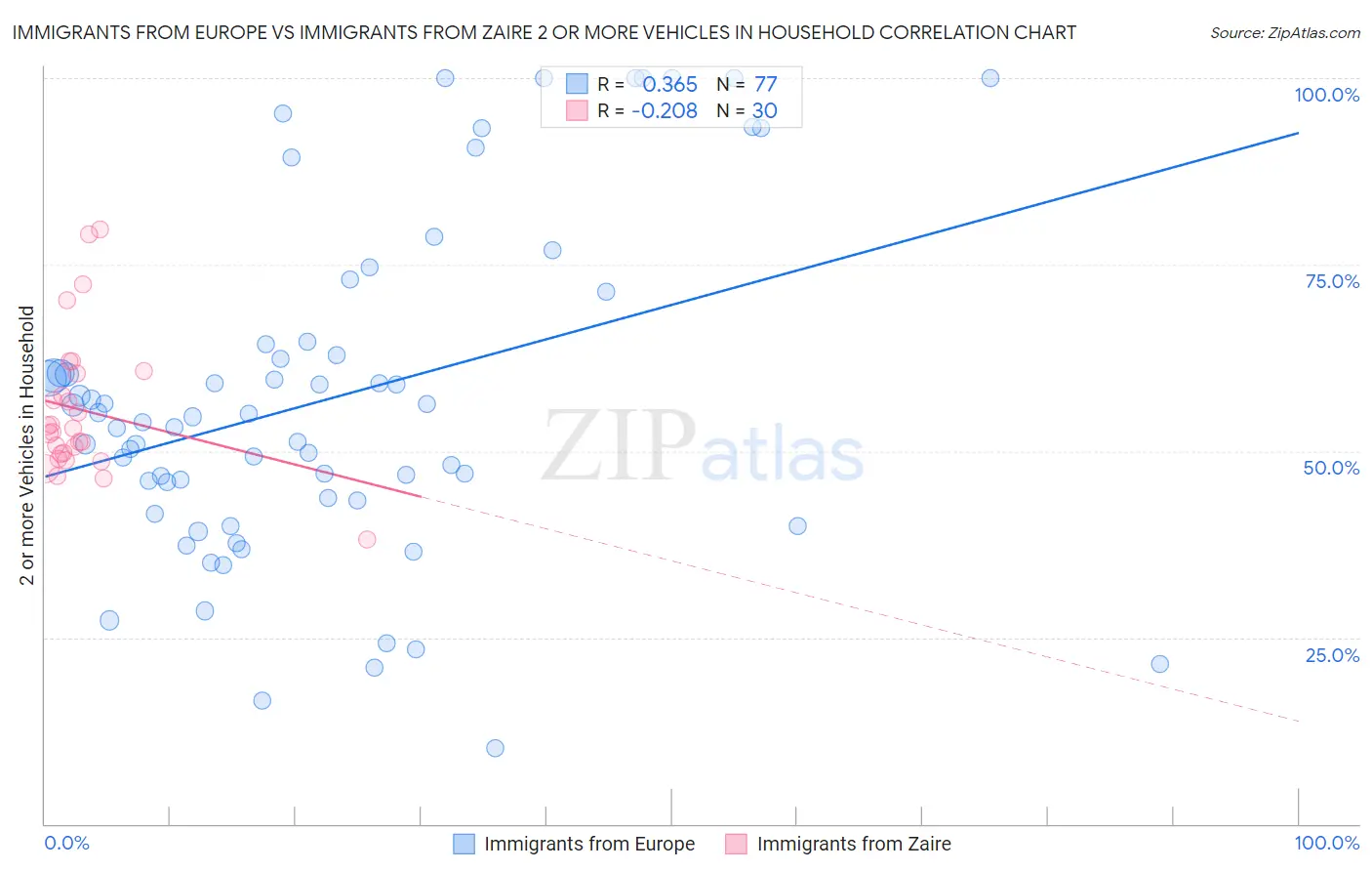 Immigrants from Europe vs Immigrants from Zaire 2 or more Vehicles in Household