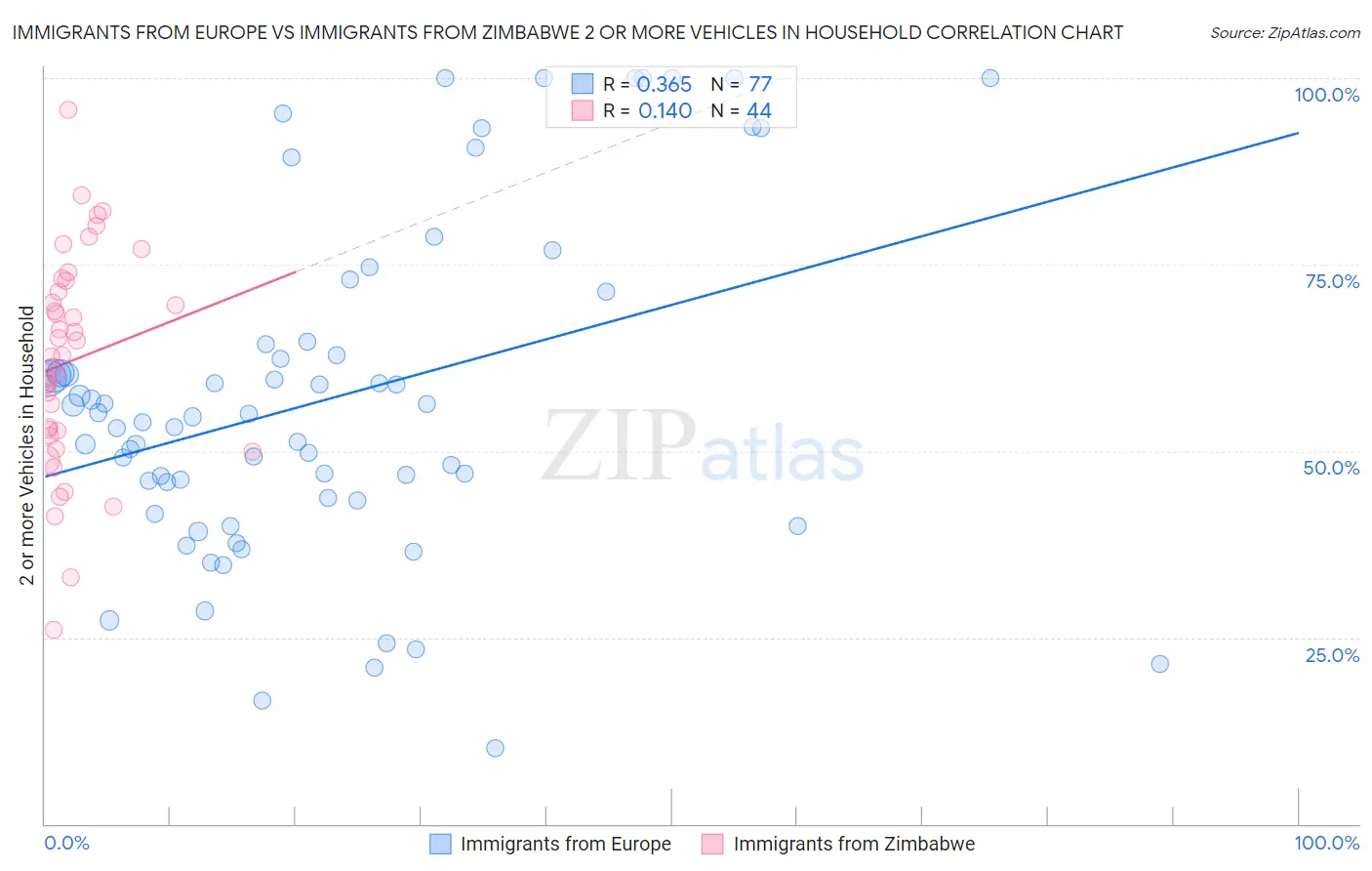 Immigrants from Europe vs Immigrants from Zimbabwe 2 or more Vehicles in Household